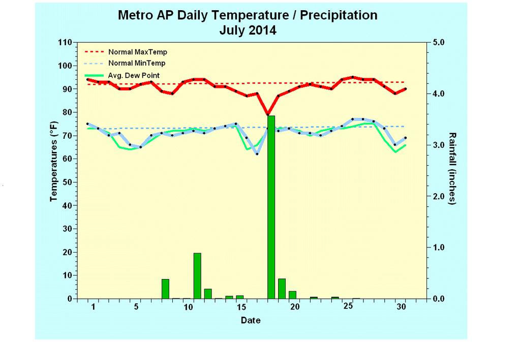 Figure 1: July 2014 Daily Maximum and Minimum Temperatures, Daily Average Dew