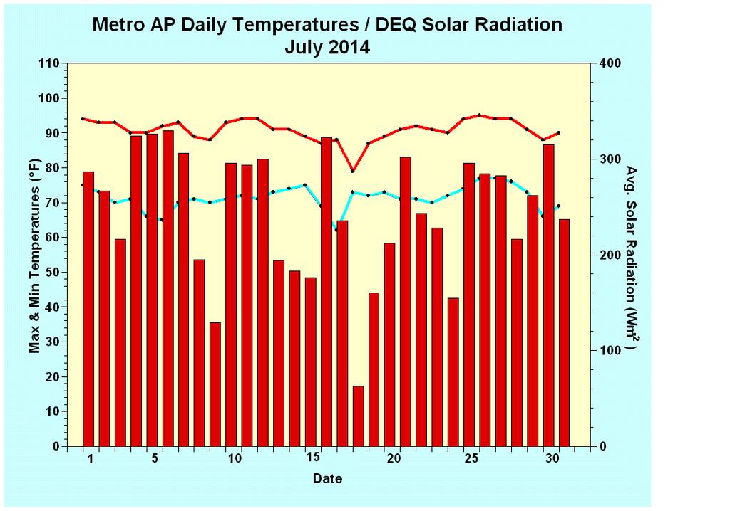 Figure 2: July 2014 Daily Average Solar Radiation as recorded at DEQ s