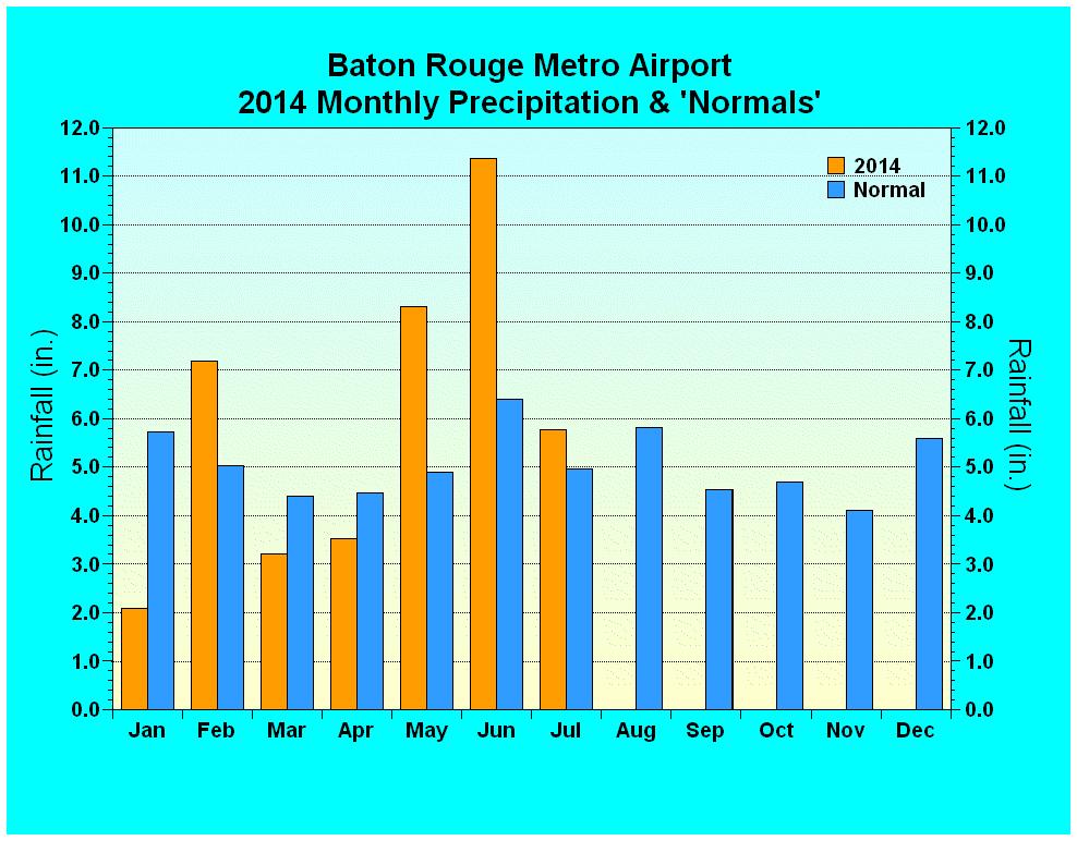 Figures 3 & 4: 2014 monthly rainfall and average