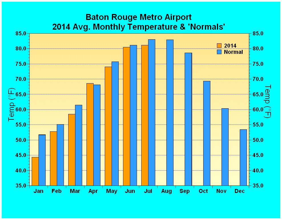 normals for Baton Rouge Metro Airport (Normals