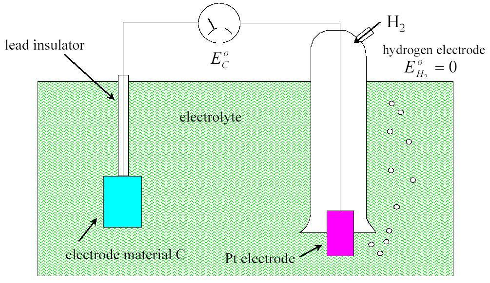 Measuring Half Cell Potential Note: Electrode