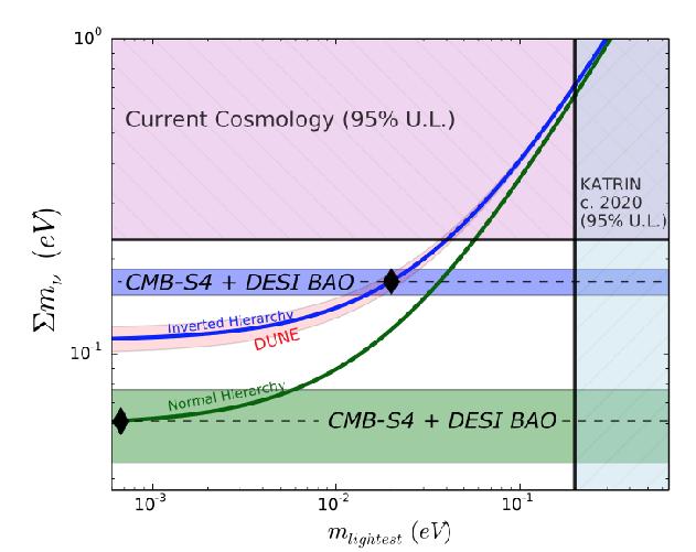Joint constraints on Mnu - future CMB-S4 Science Book