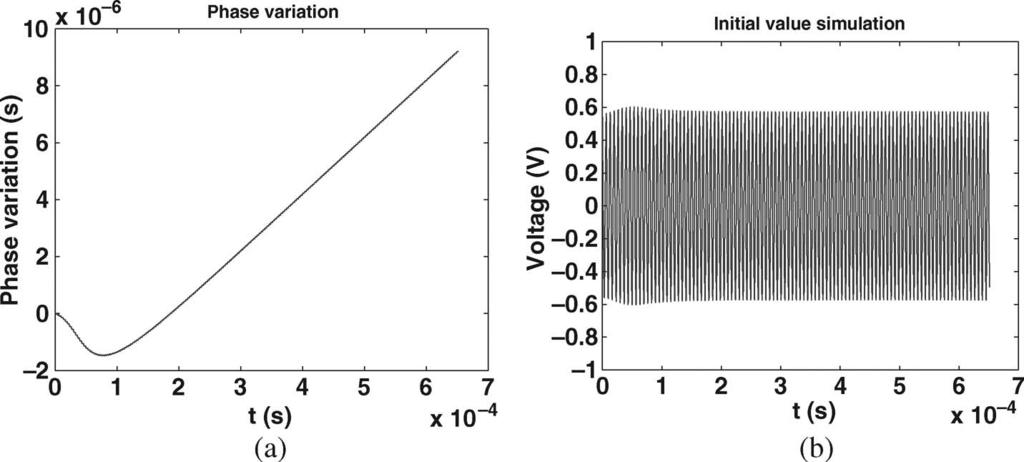 1064 IEEE TRANSACTIONS ON COMPUTER-AIDED DESIGN OF INTEGRATED CIRCUITS AND SYSTEMS, VOL 26, NO 6, JUNE 2007 Fig 12 Oscillator in lock: The perturbation current is 5 10 5 sin(102w 0 t The figure shows