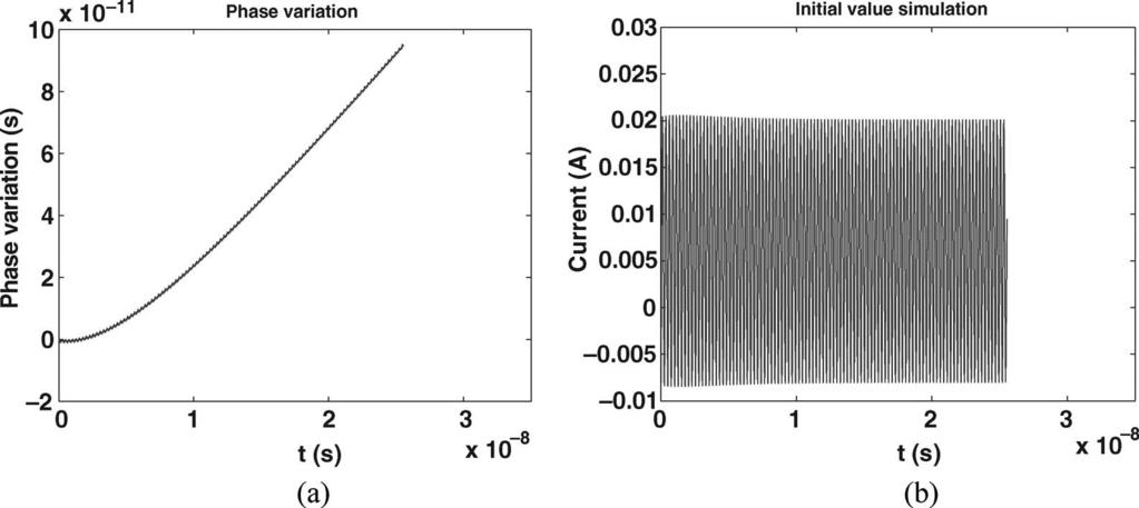 t The figure shows simulation result for 100 cycles (a Phase variation from small-signal analysis (b Transient simulation result Lemma 22: Augmenting HB J (s by a column V q (t ( HB J A (s restores