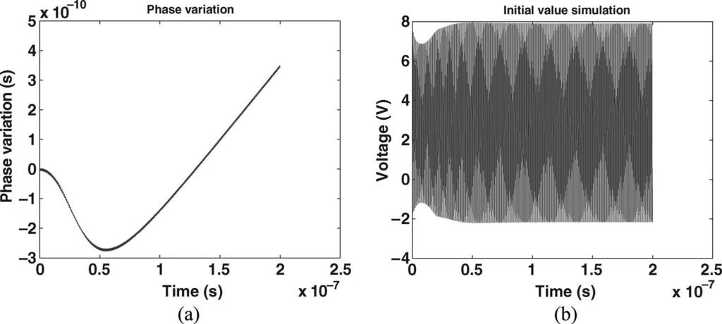 The figure shows simulation result for 200 cycles (a Phase variation from small-signal analysis (b Transient simulation result Proof: q (x(t = = = ( ( q ˆx t, ˆφ(t, t t ( ( q ˆx t, ˆφ(t, t t 1 + ( (