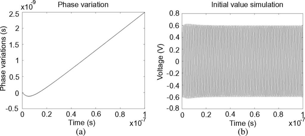 shows simulation result for 100 cycles (a Phase variation from small-signal analysis (b Transient simulation result Fig 8 Three-stage oscillator with identical stages Fig 9 shows ac analysis