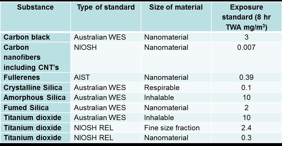 Table 1: Exposure Standards for