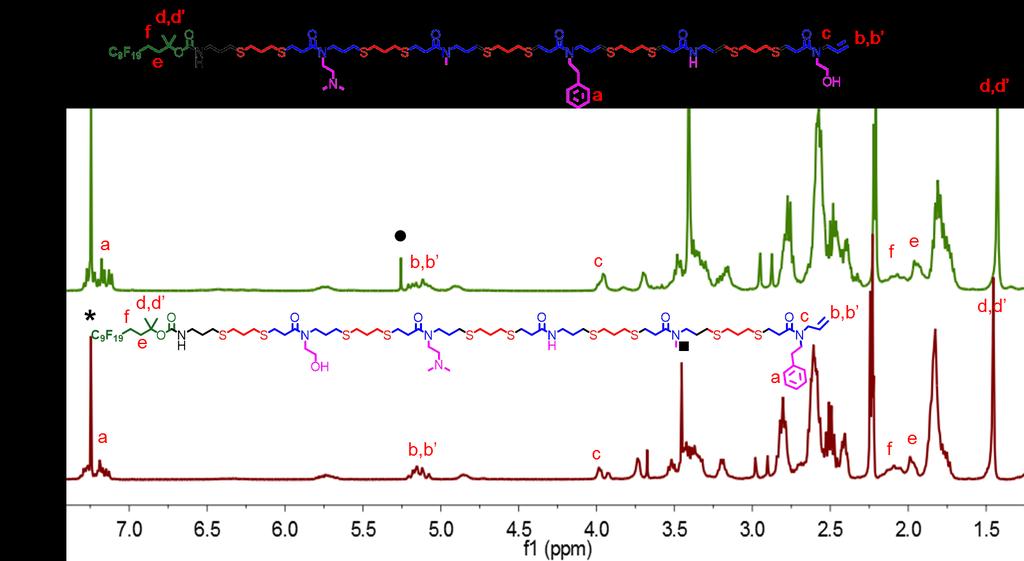 Figure S16 1 H NMR spectra (400 MHz, CDCl 3 ) of (A) before cleavage of (i) ISO2 and