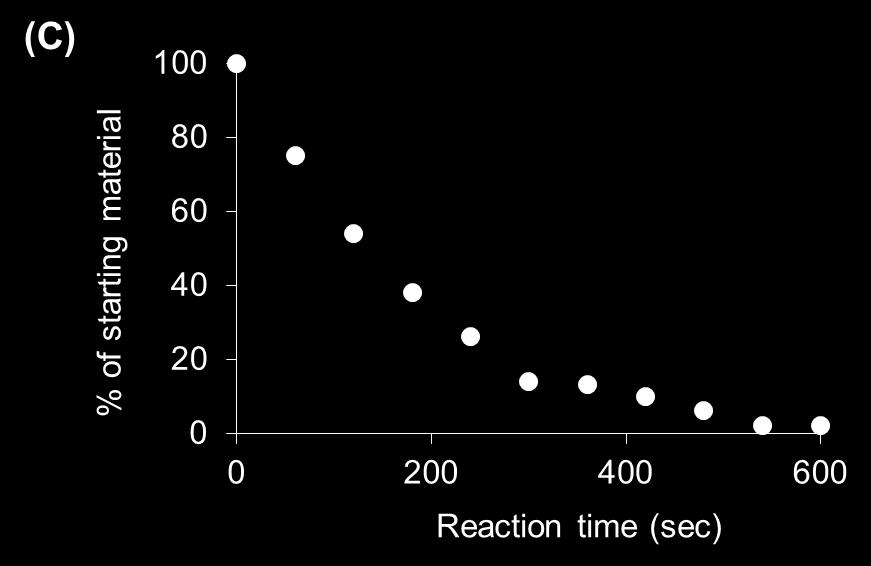 Figure S1 (A) 1 H NMR spectra (400 MHz, CD 3 OH) of (A) Michael addition reaction mixture mentioned above at different time intervals,