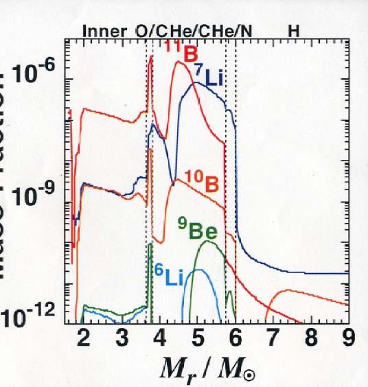 Oscillation Supernova (MSW) ν-process Effect to on estimate Supernova Tν µ, ν-process and Tν τ SN II: Yoshida, Kajino & Hartman, Phys. Rev. Lett. 94 (2005), 231101.