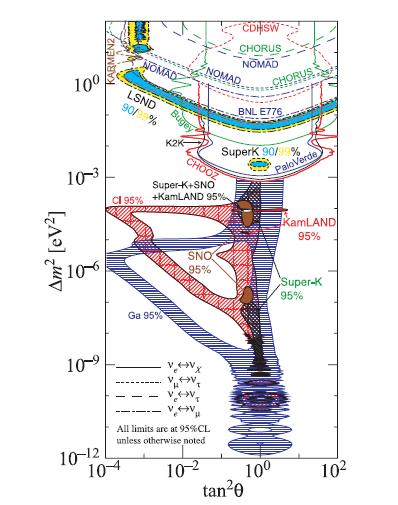 KNOWN Neutrino Oscillations m 232 and θ 23 SK (atmospheric ν) m 12 2 and θ 12 KAMIOKANDE, SK, KamLand (reactor ν), SNO 23-mixing sin 2 2θ 23 = 1.0 Δm 2 23 = 2.