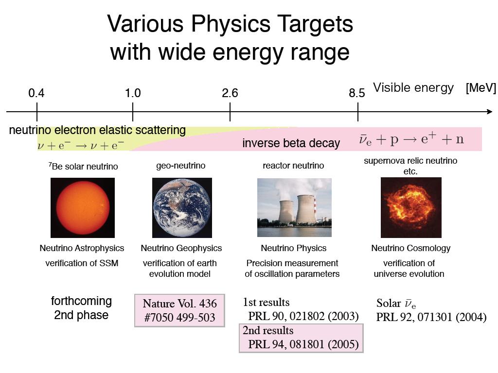 1.9K Various Neutrino-Sources in Nature CMB Cosmic Background Neutrino