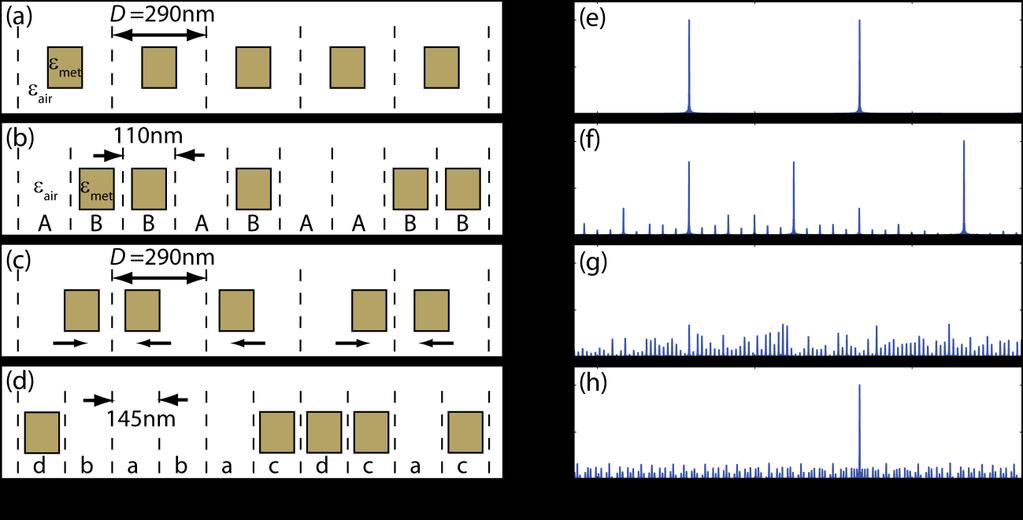 Supplementary Figure S7. Schematic and Fourier Spectra of the non-periodic arrays.