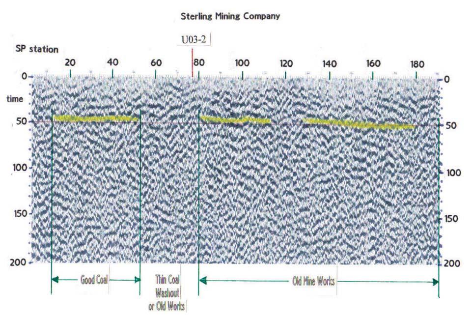 Figure 5. Interpreted seismic section of Line 1C. Borehole U03-2 near SP-77 encountered old mine works. Figure 6.