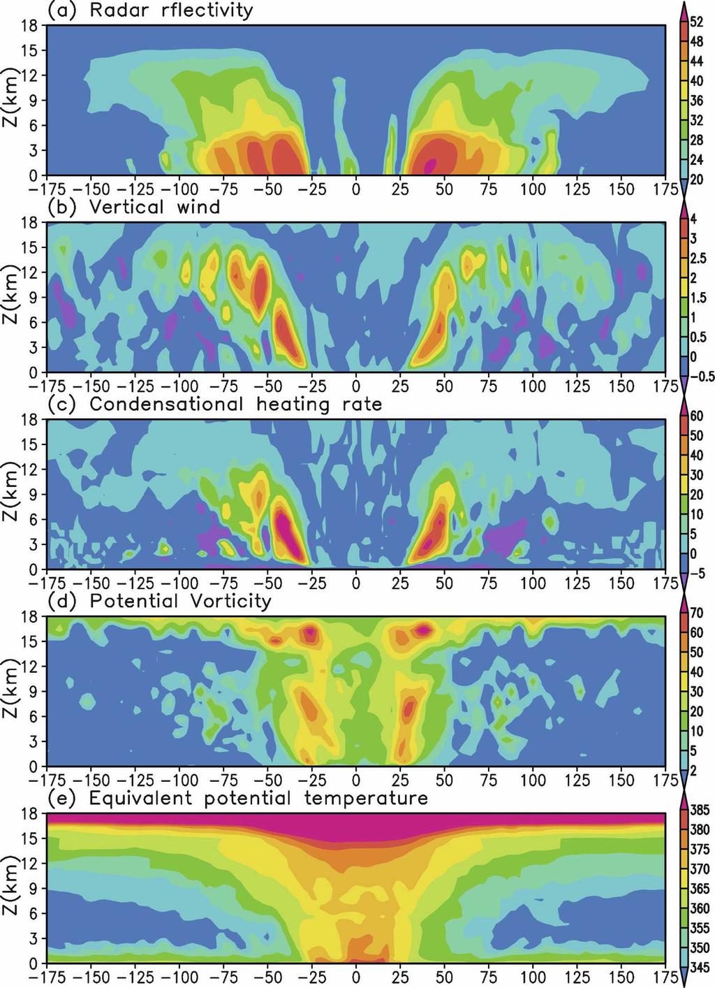 MAY 2008 W A N G 1511 FIG. 4. As in Fig. 3 but after 288 h of simulation when the cyclone is at its annular stage. phase.