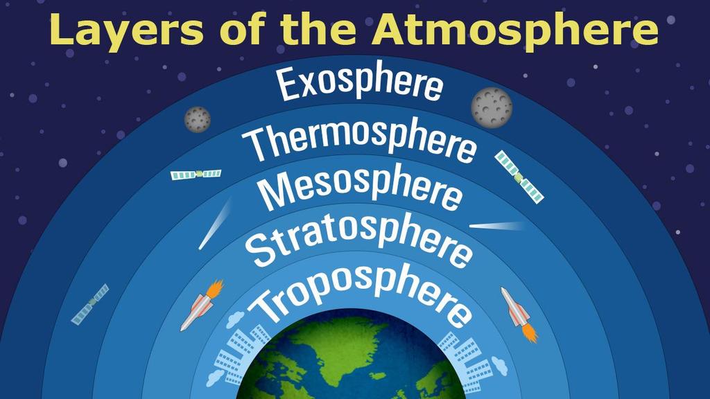 Layers of the Atmosphere Troposhpere - Most airplanes fly - Weather - Deeper at the equator than poles, due to earth s spin - 80% of Earths Atmosphere my mass - 14.