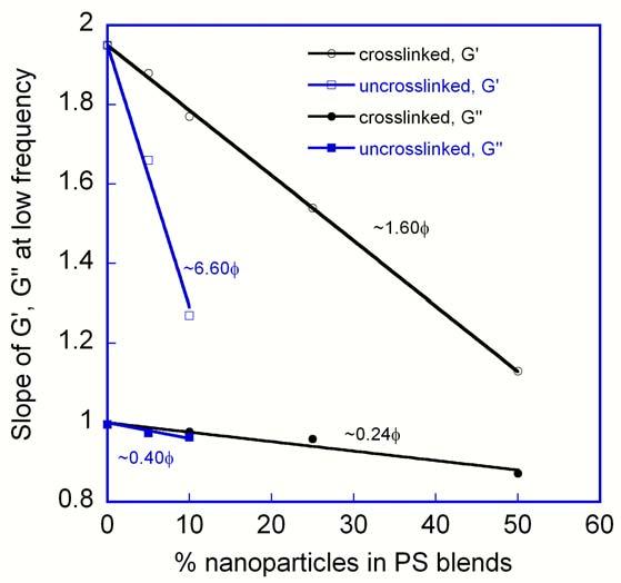 Figure 9.4. Terminal slopes as a function of concentration of nanoparticles For highly branched polystyrene melts Kharchenko et al.