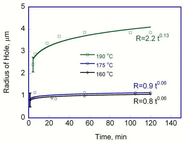 Figure A2.2. The growth of hole as function of time for blends with 5 wt% 32-OH. The hole growth in polystyrene thin films containing 32-OH does not show the dependence on annealing time as t 2/3.