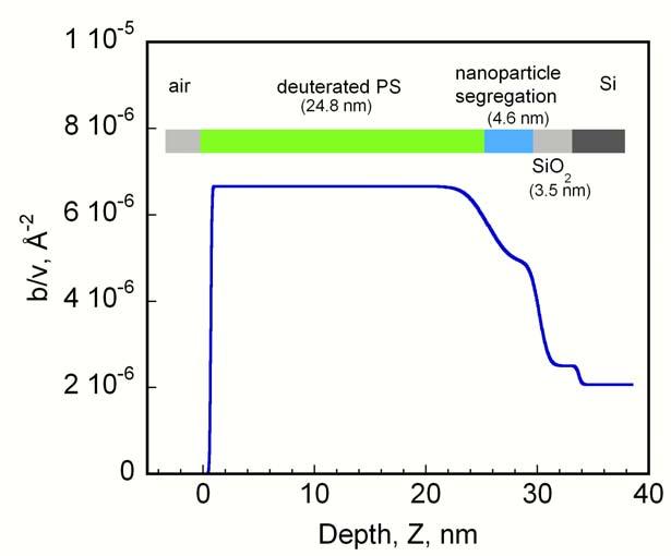Figure B.2. Scattering length density profile for neutron reflectivity of as-cast PS film (30 nm) with 5 wt% uncrosslinked 16-OH showing a 4.