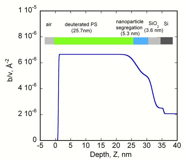Figure B.4. Scattering length density profile for neutron reflectivity of as-cast PS film (30 nm) with 5 wt% crosslinked 32-OH showing a 5.