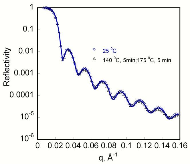 Figure B.5. Neutron reflectivity for PS blends with 5 wt% uncrosslinked 35-OH under different annealing conditions. The solid line in Figure B.