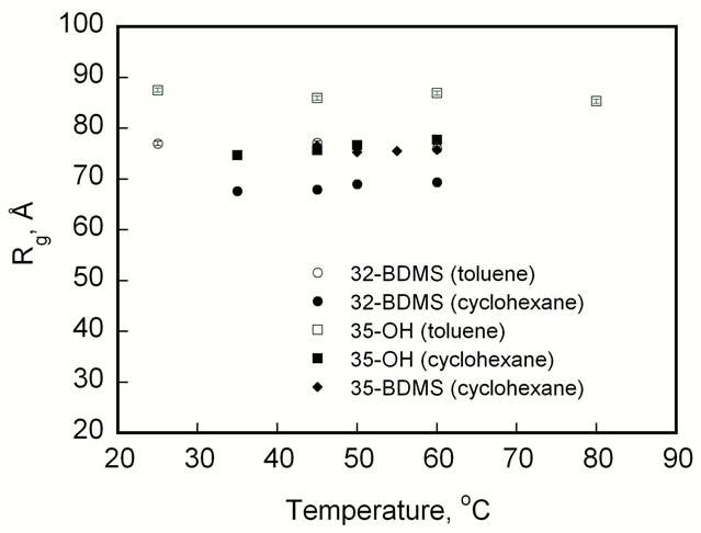 Figure 3.2. Radii of gyration of nanoparticles as function of temperature. As can be seen from Figure 3.