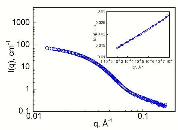 inset is the plot of 1/I(q) versus q 2 at low q, the solid line is the linear fit with a positive intercept indicating the blend is miscible 107,123.