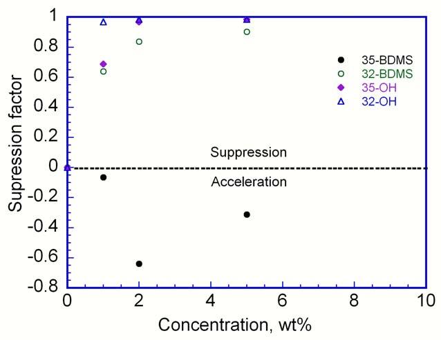 Figure 6.15. Suppression factor as function of concentration of nanoparticles for 10min of dewetting at 175 C OH end group and intra-molecular crosslinking favor the suppression of dewetting behavior.