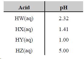 Public Review Acids and Bases June 2005 13. A solution of which ph would make red litmus paper turn blue? 2 4 6 8 14. Which is the most recent definition of an acid?