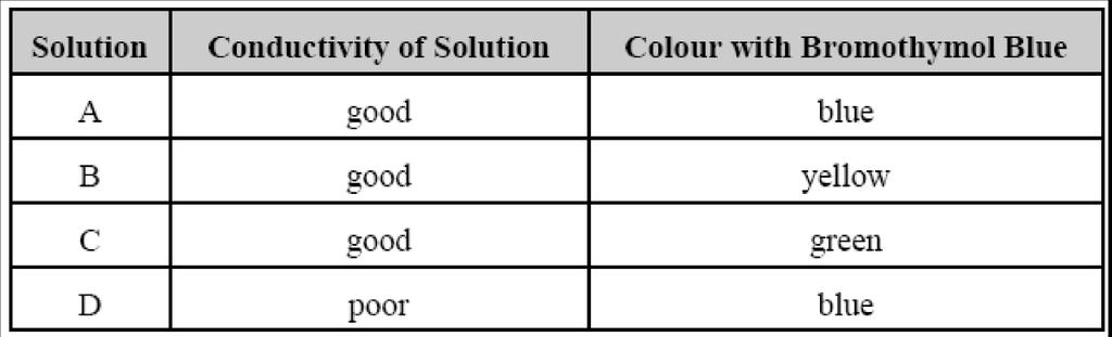 Use this data to determine which solution is NaOH(aq) and which is NaCl(aq). Justify your answer.