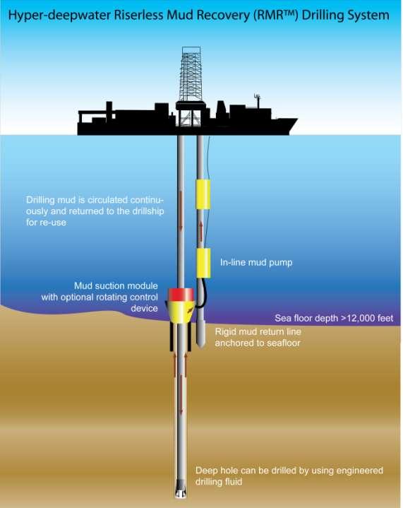 New Developments in Drilling Technology Dual Gradient