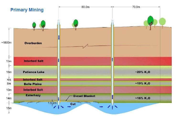 Solution Potash Mining