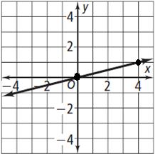 56. Is the function represented by the graph proportional or non-proportional? Find the slope and y- intercept.