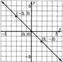Is the function represented by the table proportional or non-proportional? Find the slope and y- intercept.