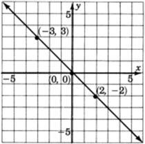 Is the function represented by the table proportional or non-proportional?