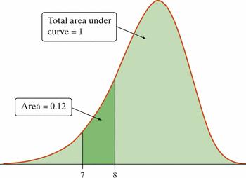 The mean of a density curve is the balance point, at which the curve would balance if made of solid material. The median and the mean are the same for a symmetric density curve.