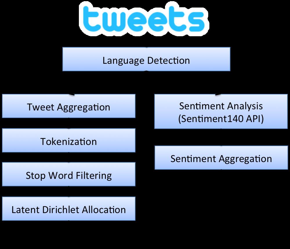 12 Dingqi Yang et al. Fig. 6 Topic and sentiment feature extraction from Tweets number of topics to 50.