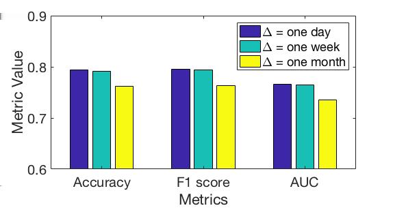 Title Suppressed Due to Excessive Length 19 (a) Accuracy (b) F1-score (c) AUC (d) Average performance over time Fig.