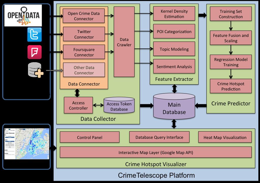 Title Suppressed Due to Excessive Length 5 Fig. 1 System architecture of the CrimeTelescope platform interface). Specifically, CrimeTelescope mainly consists of five parts, viz.