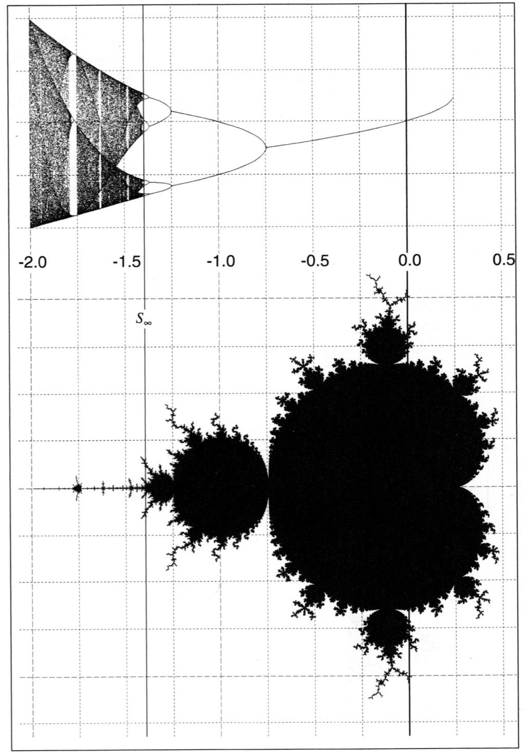 Relation of the Mandelbrot set with the