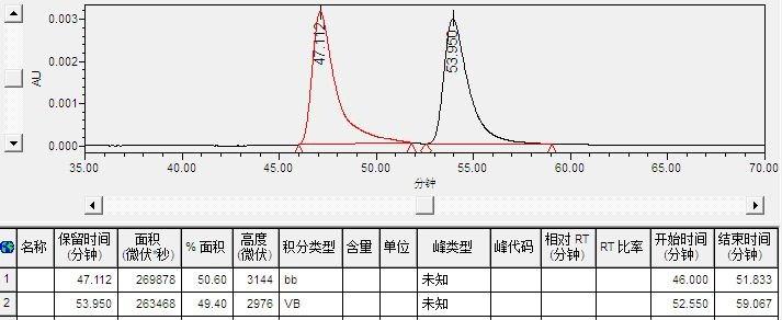 Velocity (ml/min): 0.7 Detection Wavelength (nm): 254 R. Time Peak Area Percent Peak Height 1 47.112 269878 50.60 3144 2 53.950 263468 49.