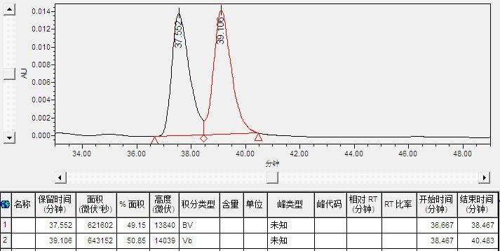 Velocity (ml/min): 0.7 Detection Wavelength (nm): 254 R. Time Peak Area Percent Peak Height 1 37.552 621602 49.15 13840 2 39.106 643152 50.