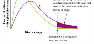 The Arrhenius equation describes the temperature dependence of the rate constant that is exponentially related to the activation energy (A is the