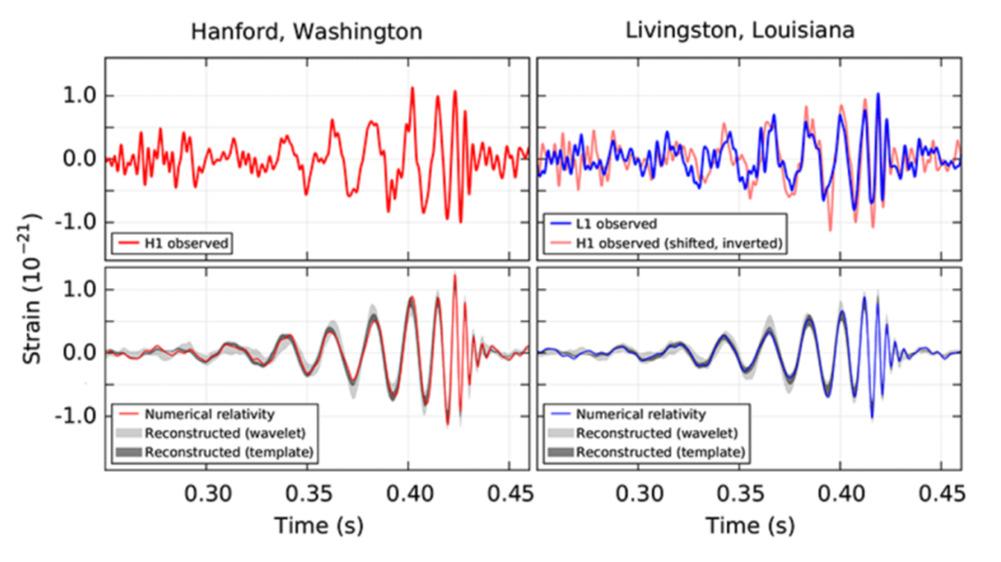 First detection of gravitational waves On September 14, 2015, similar signals were