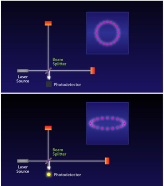 The First Sounds of Merging Black Holes Light from a laser is split in two by a beam splitter; one half travels down the vertical arm of the interferometer, the other half travels