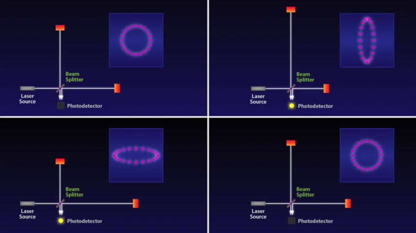 The detector is designed so that in the absence of gravitational waves (top) the light takes the same time to travel back and forth along the two arms and interferes destructively at