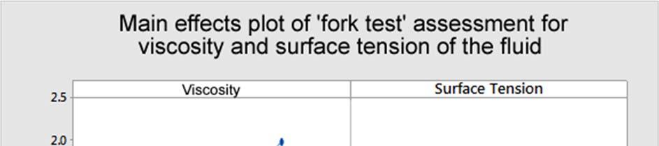 Chapter 7 Figure 7.4: Main effects plot of 'fork test' assessment for viscosity and surface tension of the fluid.