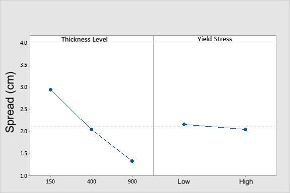 for thickness level and yield stress Figure 9.