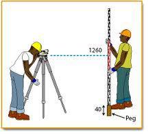2 Definitions fig 4.1 Difference in elevation between two points. Station:- A point where the levelling staff is kept.