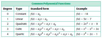 Example 1: Identify Polynomial Functions How to determine if it is a